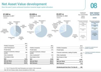 Italmobiliare, nel 2023 il NAV arriva a 2,201 mld euro e cresce del 10% per azione a 52,1 euro. Il titolo vola a Piazza Affari (+11,8%)