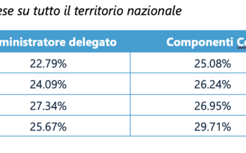 Cerved, più donne in Cda fanno bene alle aziende, riducono il rischio di default e fanno crescere l’ebitda