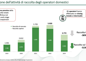 Private equity e venture capital, nel 2023 crollano gli investimenti sotto gli 8,2 mld euro (-66%) e la raccolta a 3,8 mld (-36%). I dati AIFI-PwC