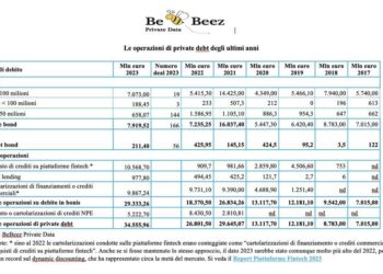 Private debt, il mercato sfiora i 35 mld euro nel 2023, trainato dalle cartolarizzazioni. Il Report di BeBeez