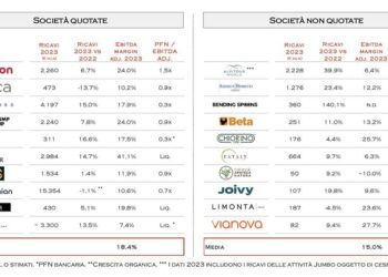 Tamburi Investment Partners riorganizza le partecipazioni di Asset Italia e prepara la strada ai disinvestimenti da Alpitour e Limonta