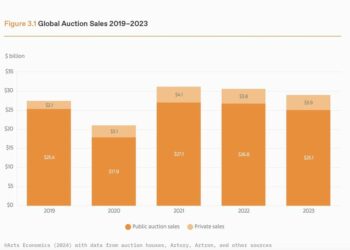 Opere d’arte, nel 2023 transazioni per 65 mld $, in calo del 4% dal 2022. Lo calcola The Art Basel and UBS Global Art Market Report 2024