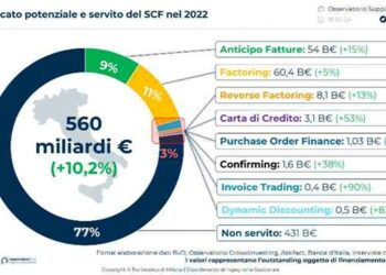 Vale 563-575 mld euro il mercato potenziale della supply chain finance nel 2023. Lo dice l’Osservatorio del Politecnico di Milano