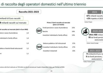 AIFI, 15,4 mld euro di raccolta di private equity e venture capital negli ultimi tre anni. Ma è sempre troppo poco