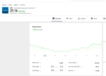 Trading Floor, brillano Brookfield Infrastructure (+5,1%) e Goldman Sachs BDC (+3%) in una settimana complessa