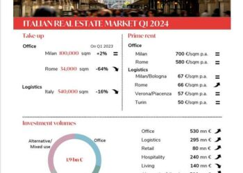 Real estate in recupero nel primo trimestre dell’anno in Italia. A confronto i numeri dei report dei principali intermediari