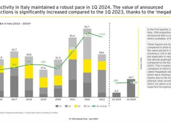 EY, nel primo trimestre 294 deal di m&a annunciati in Italia per un totale di 24,6 mld euro. E’ grande ripresa