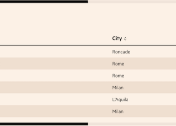 H-Farm, dock3 – The Startup Lab, LVenture Group, PoliHub, Scientifica Venture Capital e Fondazione UNIMI nella classifica dei 125 migliori startup hub d’Europa  del Financial Times
