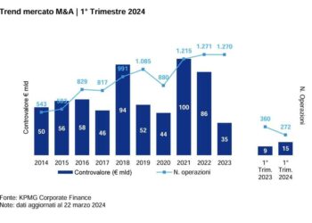 Recupera l’attività di m&a in Italia nel primo trimestre del 2024 con 14,6 mld euro di controvalore (+55,2%). Lo calcola KPMG