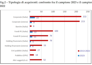 Pictet WM e Politecnico di Milano, dai liquidity event delle aziende familiari italiane liberati oltre 300 mld euro in 10 anni