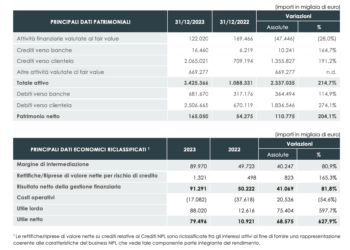 Cherry Bank chiude il 2023 con 5,4 mld euro lordi di NPL in portafoglio, dopo acquisti nell’anno per 64 mln netti