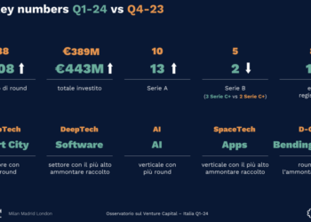 VC italiano in controtendenza rispetto all’Europa nel primo trimestre 2024, con 443 mln euro investiti (+14% nei tre mesi). Lo dice l’Osservatorio Italian Tech Alliance-Growth Capital