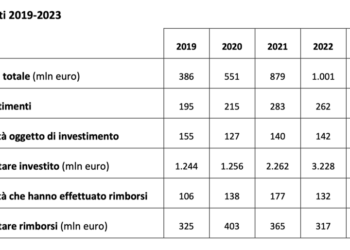 Fondi di private debt, raccolta record nel 2023 a 1,14 mld euro (+14%), mentre calano gli investimenti a 2,85 mld 8-12%). I dati di AIFI-CDP-Deloitte