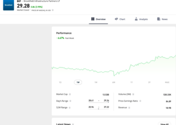 Trading Floor: Vola Brookfield Infrastructure (+7,9%) grazie a un brillante primo trimestre. Neanche ICG scherza (+5,1%), mentre un brutto inizio d’anno affossa Carlyle (-11%)