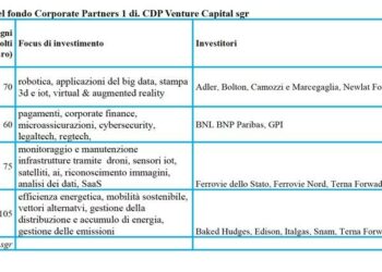 Il CVC fondo multi-comparto di CDP Venture Capital sgr già a quota 15 aziende e oltre 300 mln euro di dotazione