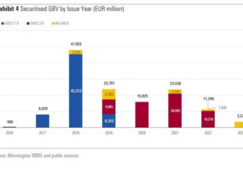 NPL, cartolarizzazioni a metà del guado. Il 48% dei business plan ancora da implementare. Lo calcola DBRS Morningstar