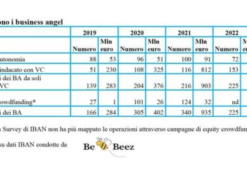Scendono a 678 mln euro gli investimenti in startup italiane che nel 2023 hanno coinvolto business angel, da soli o insieme a VC
