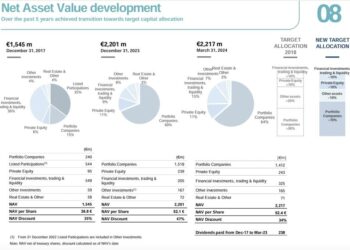 Italmobiliare, NAV stabile a 2,2 mld euro a fine marzo, mentre crescono ricavi ed ebitda consolidati. Bene le portfolio companies
