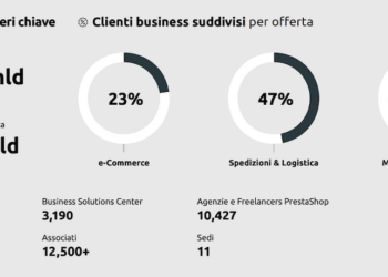 MBE Worldwide (40% Oaktree), cui fa capo il marchio Mail Boxes Etc, chiude il 2023 con un fatturato di 1,4 mld euro
