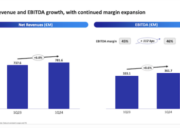 Nexi (Hellmann & Friedman e CDP) balza in Borsa (+6,38%) dopo la trimestrale al di sopra delle attese. Al via il buyback da 500 mln, dividendi all’orizzonte