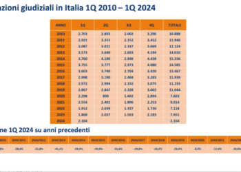 Cribis (CRIF), sono 2.104 le imprese italiane che hanno dichiarato fallimento nei primi tre mesi del 2024, in crescita di oltre il 12% rispetto allo stesso periodo del 2023