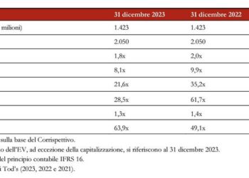 TOD’s,  successo dell’opa di Crown Bidco (L-Catterton), che insieme ai Della Valle e ad Arnault supera la soglia del 90% del capitale
