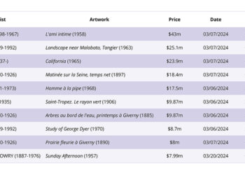 In calo del 36% a 1,3 mld $ il fatturato complessivo delle aste di opere d’arte nel mondo nel primo trimestre 2024. Lo calcola artprice