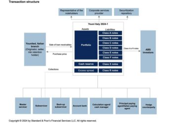 La fintech francese dei prestiti ai privati Younited cartolarizza 240 mln euro di crediti italiani