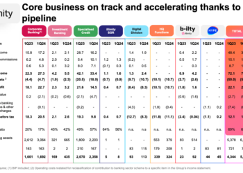 illimity apre il 2024 con un balzo del 38% dell’utile, malgrado la frenata dell’area Specialised Credit