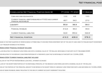 Tamburi Investment Partners quota da oggi sul MOT i 290,5 mln euro di nuovi bond emessi per rifinanziare quello in scadenza a fine anno