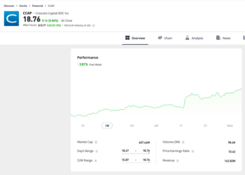 Trading floor: la prima volta di Crescent Capital (+3,6%) in una settimana difficile