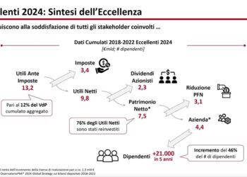 Sono 745 le aziende eccellenti italiane selezionate dall’ultimo OsservatorioPMI di Global Strategy