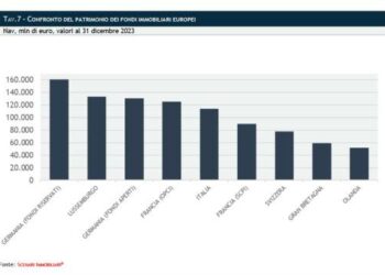 Fondi immobiliari in Italia, il patrimonio arriva a 114 mld euro nel 2023. Italia quarto paese in Europa, dietro Germania, Lussemburgo e Francia. Lo dicono i dati di Scenari Immobiliari