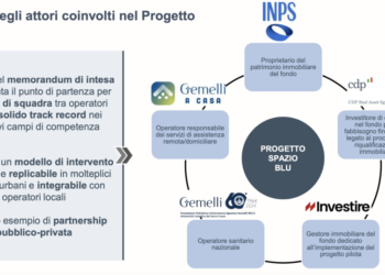 Nasce Spazio Blu, un progetto di senior housing  da 130 mln euro voluto da INPS, CDP Real Asset sgr, Policlinico Gemelli e InvestiRE sgr
