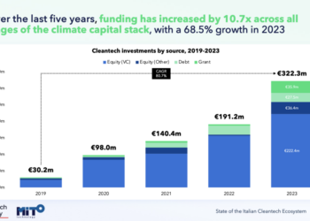 Il cleantech ha incassato 322 mln euro nel 2023 (+68,6% dal 2022). Lo calcola il primo report di Cleantech for Italy in collaborazione con MITO Technology