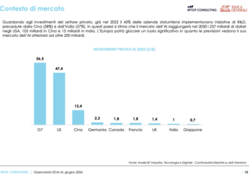In Italia sono 34 le startup private attive nell’intelligenza artificiale e il 70% è in fase di early stage. L’analisi dell’Osservatorio ECM AI di Irtop Consulting e Banca Generali