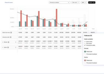 La fintech Sibill chiude round che porta a 6,2 mln euro il totale raccolto dagli investitori