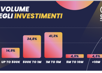 Dimezzati gli investimenti in startup nella prima metà del 2024. I dati di StartupItalia