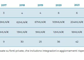 Sale a 246 mln euro (+6,7%) nel 2023 il capitale disponibile dei veicoli di impact investing italiani, ma crollano a 20,7 mln (-49%) gli investimenti.  I dati di Fondazione Social Venture Giordano Dell’Amore