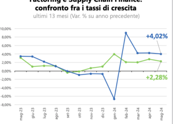 Forte accelerazione nel 2024 del ricorso alla Supply Chain Finance. L’analisi di Assifact