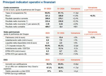 Covivio chiude il primo semestre con 327 mln euro di ricavi. Migliorate le prospettive di risultato netto 2024 a circa 460 mln (440 iniziali)
