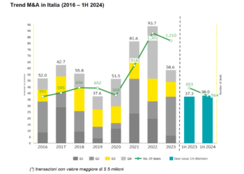 Riprende l’attività di m&a nel primo semestre 2024, trainata dai mega e big deal. I report di EY e KPMG