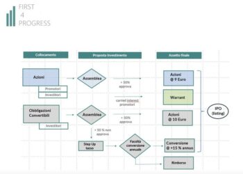 First Capital lancia First4Progress2, un search investment vehicle che porterà in ipo una pmi italiana