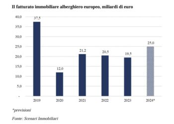 Hospitality real estate, il 2024 si preannuncia anno record per fatturato in Italia. In crescita anche gli investimenti
