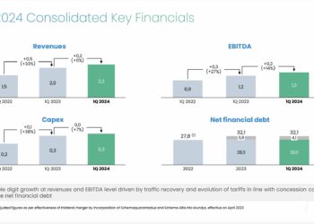 Mundys (Edizione-Blackstone) conclude il collocamento di 500 mln euro di sustainability-linked bond e riacquista 473 mln del titolo a scadenza 2025