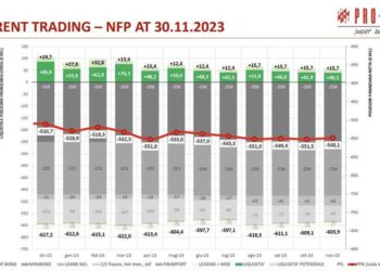 Pro-Gest in default su 450 mln di bond: o composizione negoziata della crisi a settembre o concordato. I creditori: “Situazione critica, i tempi sono stretti”