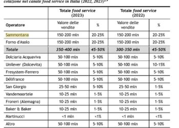 Nasce ufficialmente il nuovo polo Sammontana-Forno d’Asolo, dopo ok Antitrust