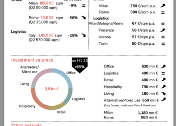 Salgono a 3,5 mld euro nel primo semestre gli investimenti di real estate in Italia (+65% dal 2022). L’analisi di Dils
