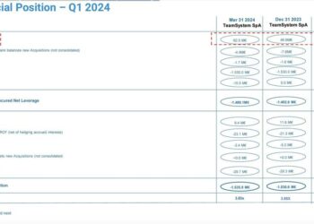 Teamsystem rifinanzia il debito con un nuovo bond da 700 mln euro, mentre Hg Capital cede a H&F la quota residua del 5,45% di capitale
