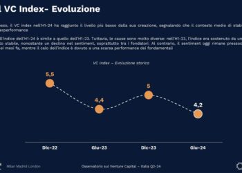 Scende a 4,2 punti, il minimo di sempre, il VC Index dell’Osservatorio Italian tech Alliance-Growth Capital